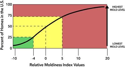 ERMI Testing | Environmental Relative Moldiness Index Testing