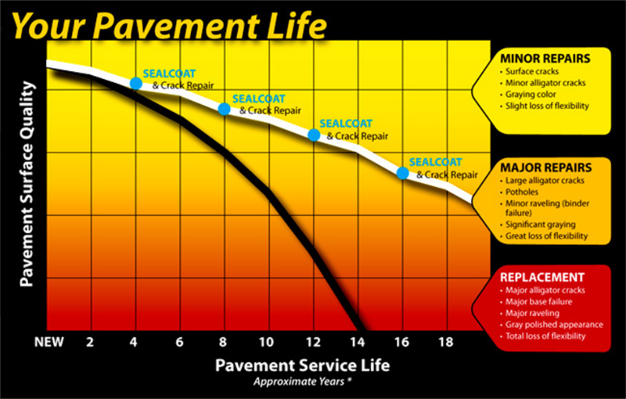 Pavement Life Cycle