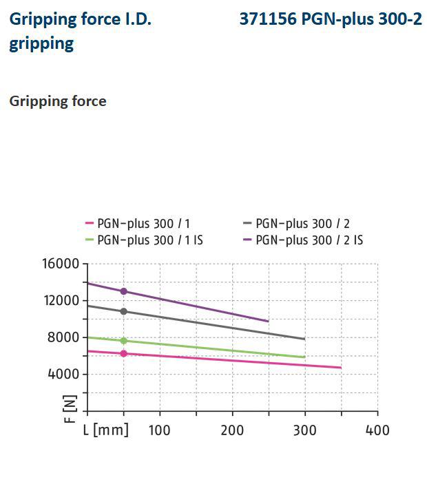 Schunk PGN-Plus 300-2 Universal gripper