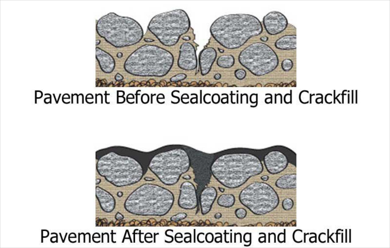 How Sealing Works