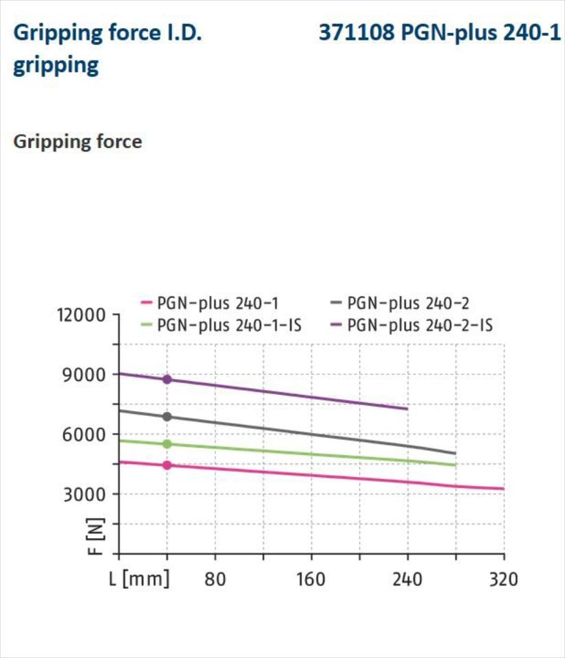 Schunk PGN-PLUS 240-1 Universal gripper