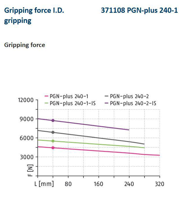 Schunk PGN-PLUS 240-1 Universal gripper