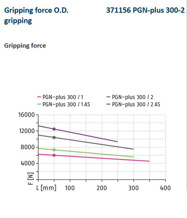 Schunk PGN-Plus 300-2 Universal gripper