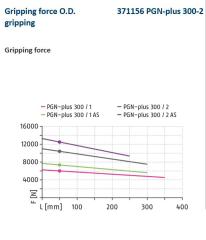 Schunk PGN-Plus 300-2 Universal gripper